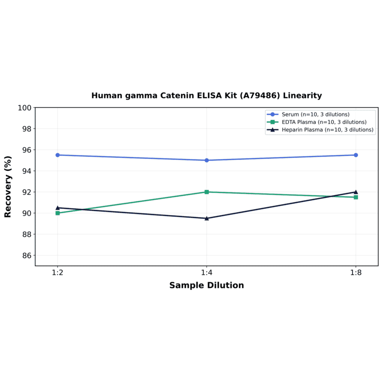 Linearity - Human gamma Catenin ELISA Kit (A79486) - Antibodies.com