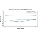 Linearity - Human gamma Catenin ELISA Kit (A79486) - Antibodies.com