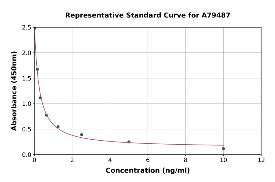 Standard Curve - Mouse Kidney Androgen-Regulated Protein/KAP ELISA Kit (A79487) - Antibodies.com