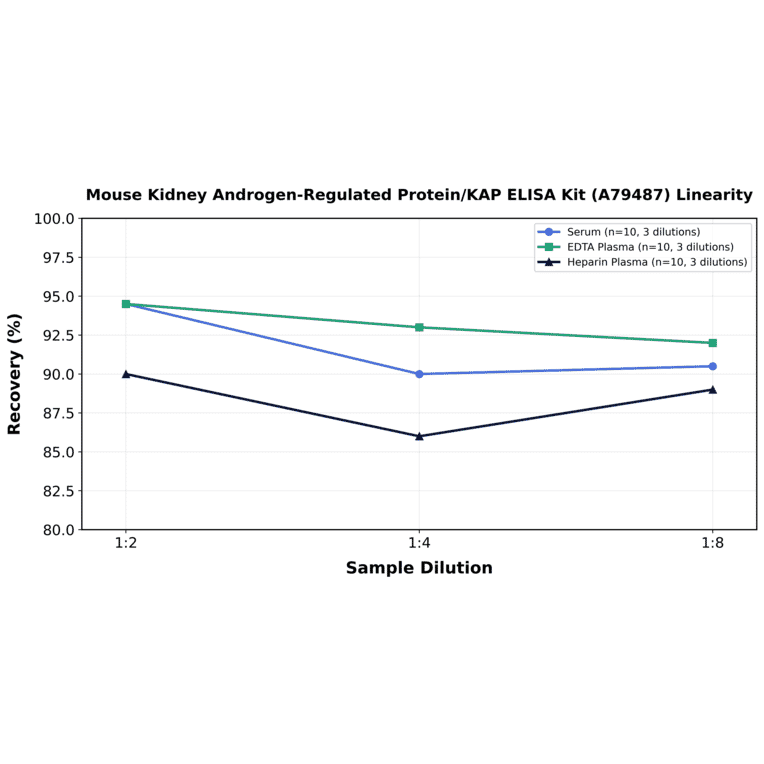 Linearity - Mouse Kidney Androgen-Regulated Protein/KAP ELISA Kit (A79487) - Antibodies.com