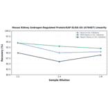 Linearity - Mouse Kidney Androgen-Regulated Protein/KAP ELISA Kit (A79487) - Antibodies.com