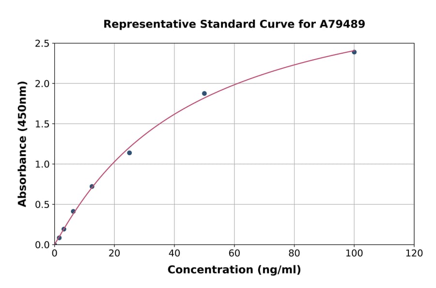 Standard Curve - Human Ketohexokinase ELISA Kit (A79489) - Antibodies.com