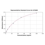 Standard Curve - Human Ketohexokinase ELISA Kit (A79489) - Antibodies.com