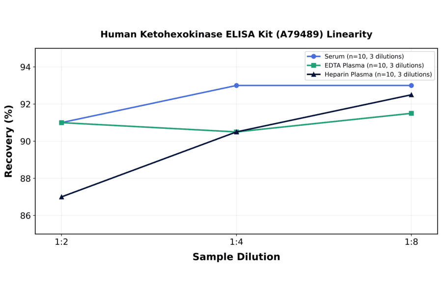 Linearity - Human Ketohexokinase ELISA Kit (A79489) - Antibodies.com