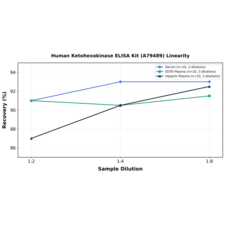 Linearity - Human Ketohexokinase ELISA Kit (A79489) - Antibodies.com