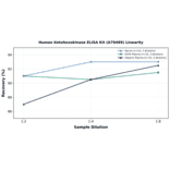 Linearity - Human Ketohexokinase ELISA Kit (A79489) - Antibodies.com
