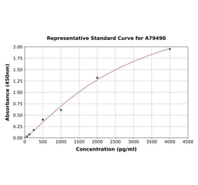 Standard Curve - Rat TIM 1 ELISA Kit (A79490) - Antibodies.com