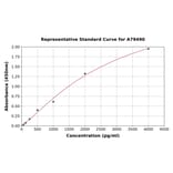 Standard Curve - Rat TIM 1 ELISA Kit (A79490) - Antibodies.com