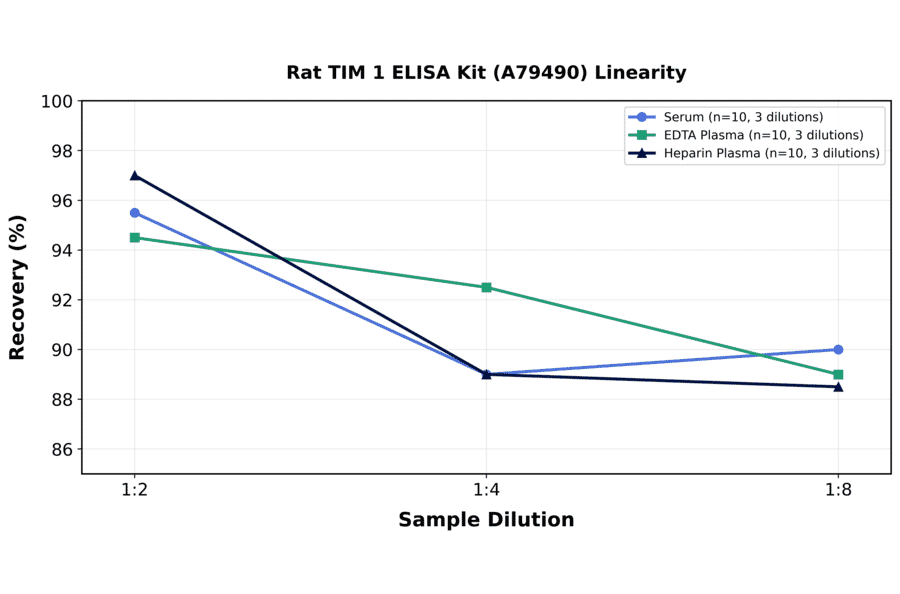 Linearity - Rat TIM 1 ELISA Kit (A79490) - Antibodies.com