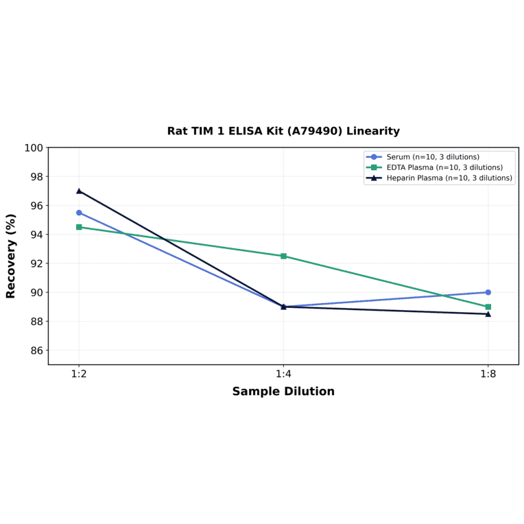 Linearity - Rat TIM 1 ELISA Kit (A79490) - Antibodies.com