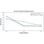 Linearity - Rat TIM 1 ELISA Kit (A79490) - Antibodies.com