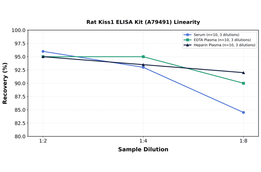 Linearity - Rat Kiss1 ELISA Kit (A79491) - Antibodies.com