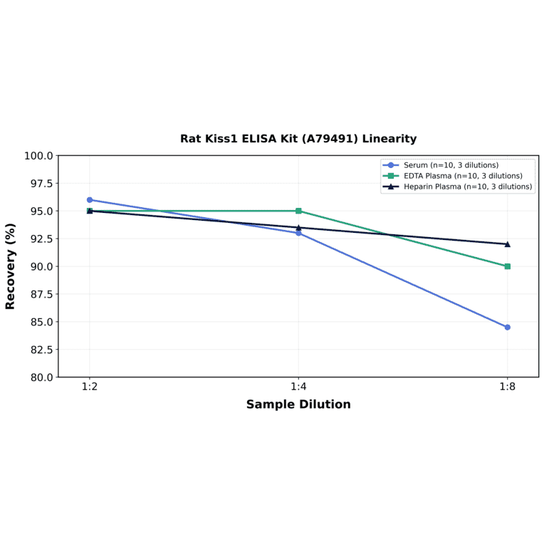 Linearity - Rat Kiss1 ELISA Kit (A79491) - Antibodies.com