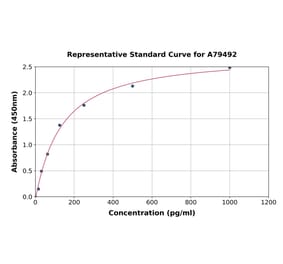 Standard Curve - Human KLB ELISA Kit (A79492) - Antibodies.com