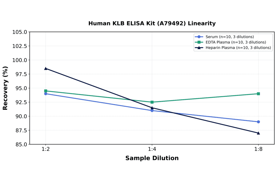 Linearity - Human KLB ELISA Kit (A79492) - Antibodies.com