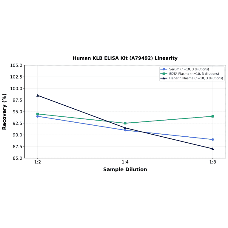 Linearity - Human KLB ELISA Kit (A79492) - Antibodies.com