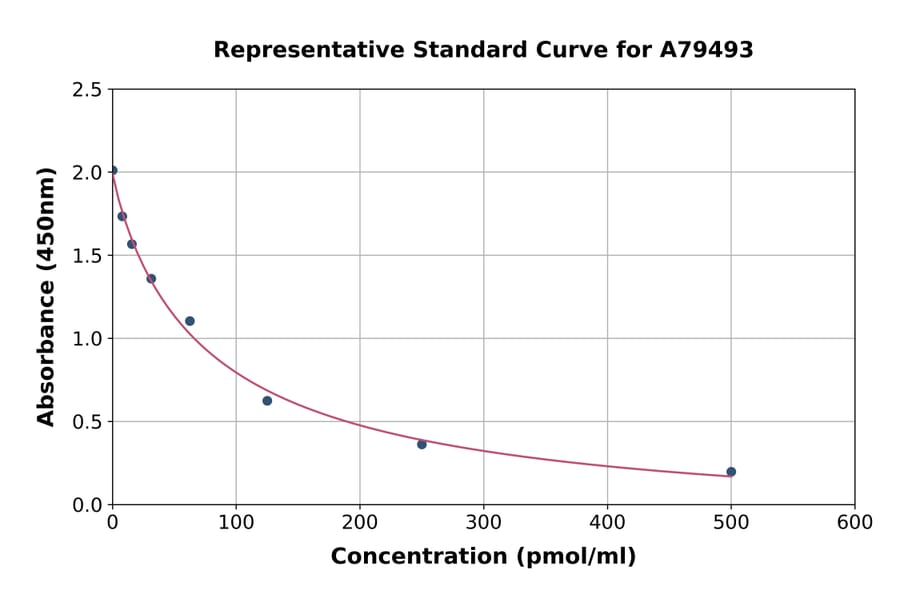 Standard Curve - Human Kynurenine ELISA Kit (A79493) - Antibodies.com