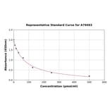 Standard Curve - Human Kynurenine ELISA Kit (A79493) - Antibodies.com