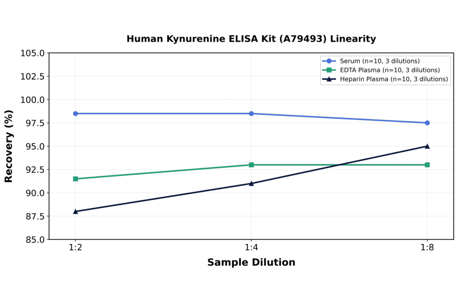 Linearity - Human Kynurenine ELISA Kit (A79493) - Antibodies.com