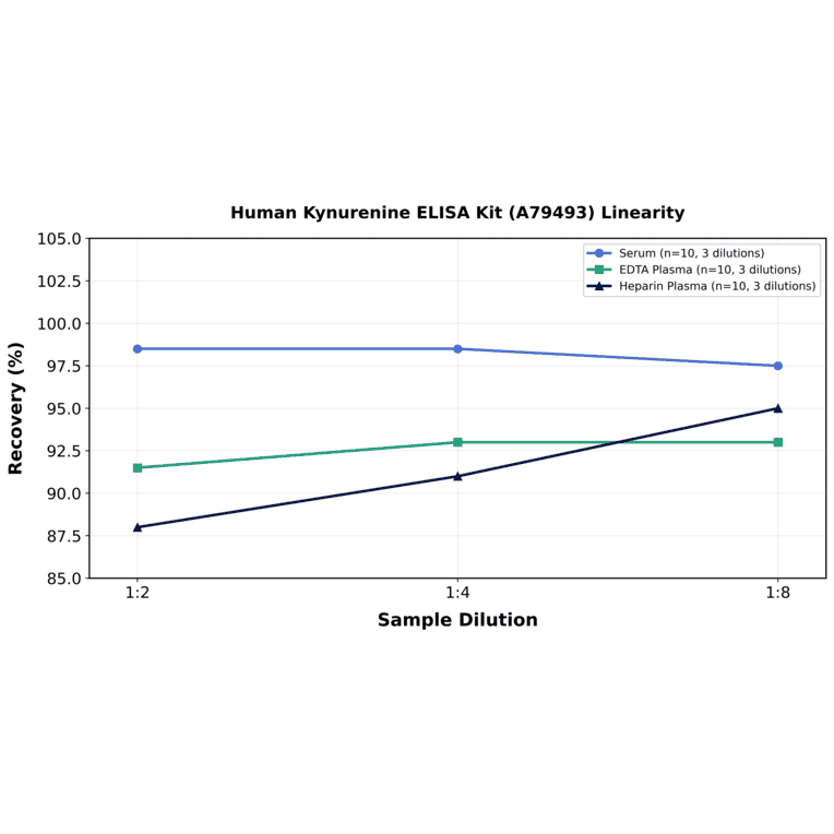 Linearity - Human Kynurenine ELISA Kit (A79493) - Antibodies.com