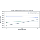 Linearity - Human Kynurenine ELISA Kit (A79493) - Antibodies.com