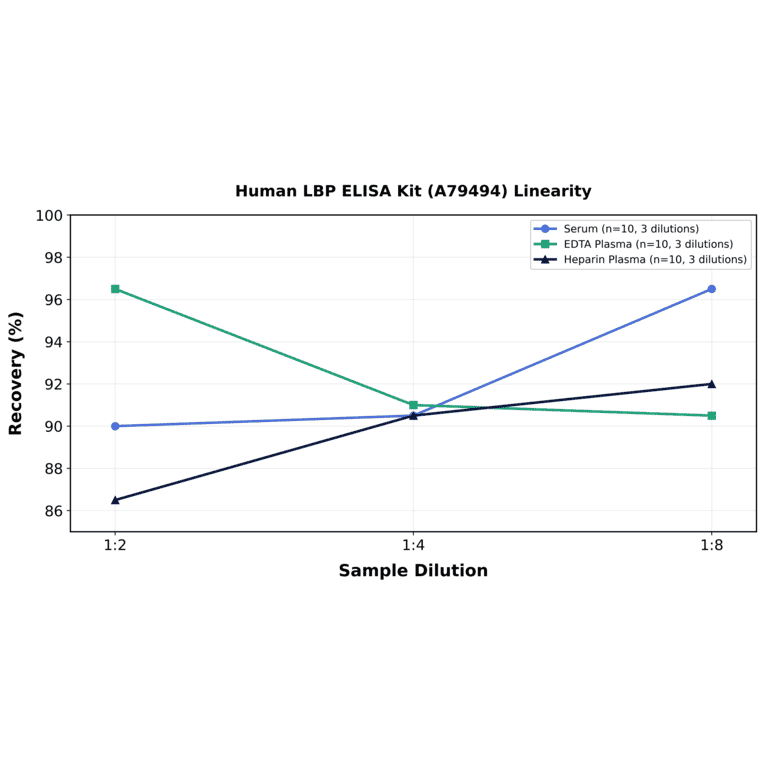 Linearity - Human LBP ELISA Kit (A79494) - Antibodies.com