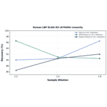 Linearity - Human LBP ELISA Kit (A79494) - Antibodies.com