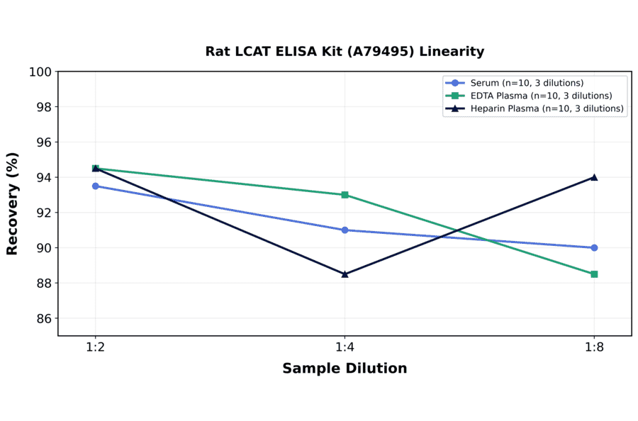 Linearity - Rat LCAT ELISA Kit (A79495) - Antibodies.com