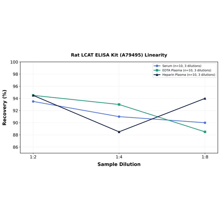 Linearity - Rat LCAT ELISA Kit (A79495) - Antibodies.com