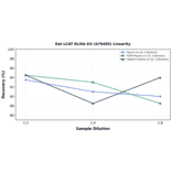 Linearity - Rat LCAT ELISA Kit (A79495) - Antibodies.com