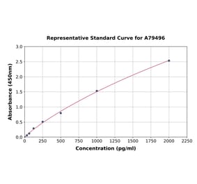 Standard Curve - Rat Leptin Receptor ELISA Kit (A79496) - Antibodies.com