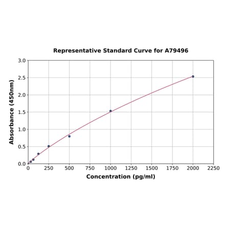 Standard Curve - Rat Leptin Receptor ELISA Kit (A79496) - Antibodies.com