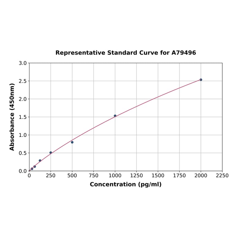 Standard Curve - Rat Leptin Receptor ELISA Kit (A79496) - Antibodies.com