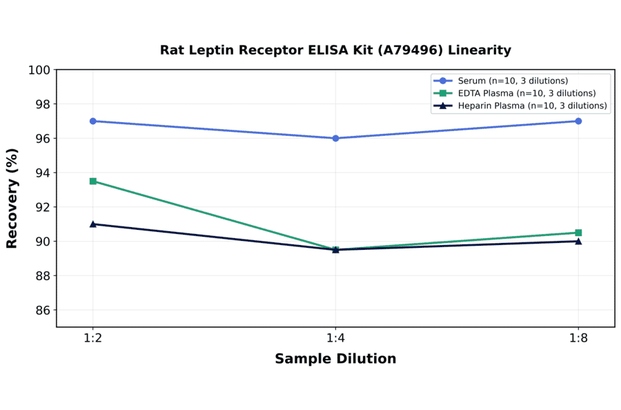 Linearity - Rat Leptin Receptor ELISA Kit (A79496) - Antibodies.com