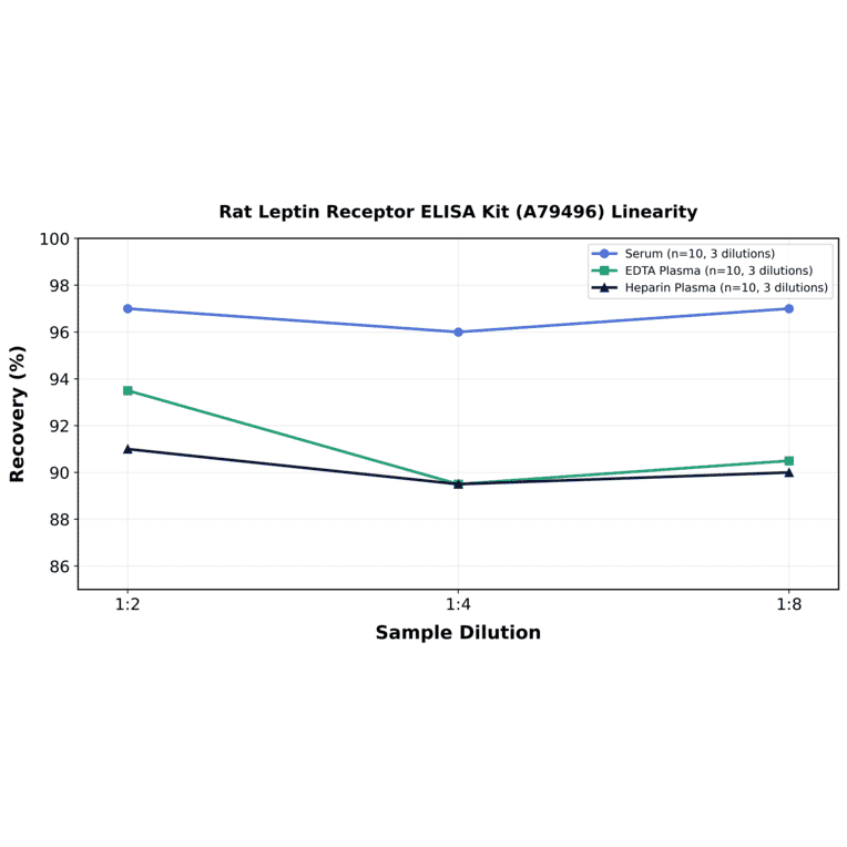 Linearity - Rat Leptin Receptor ELISA Kit (A79496) - Antibodies.com