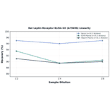 Linearity - Rat Leptin Receptor ELISA Kit (A79496) - Antibodies.com
