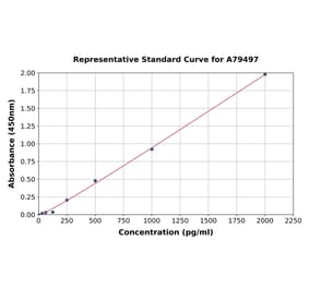 Standard Curve - Human Leptin ELISA Kit (A79497) - Antibodies.com