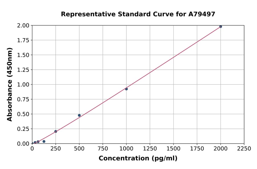 Standard Curve - Human Leptin ELISA Kit (A79497) - Antibodies.com