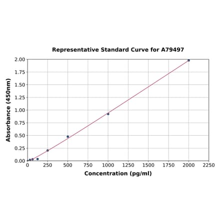 Standard Curve - Human Leptin ELISA Kit (A79497) - Antibodies.com