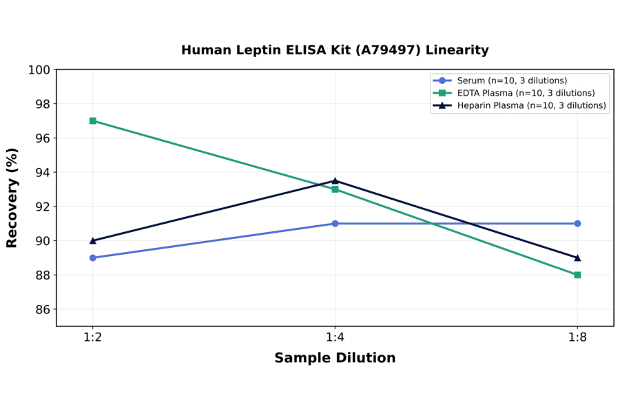 Linearity - Human Leptin ELISA Kit (A79497) - Antibodies.com