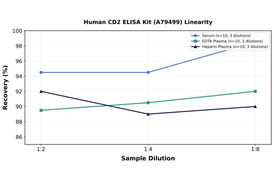 Linearity - Human CD2 ELISA Kit (A79499) - Antibodies.com