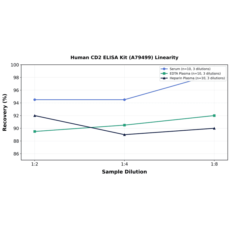 Linearity - Human CD2 ELISA Kit (A79499) - Antibodies.com
