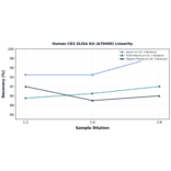 Linearity - Human CD2 ELISA Kit (A79499) - Antibodies.com