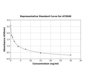 Standard Curve - Mouse Luteinizing Hormone ELISA Kit (A79500) - Antibodies.com