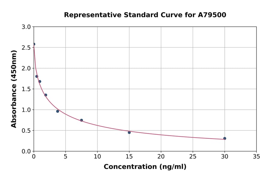 Standard Curve - Mouse Luteinizing Hormone ELISA Kit (A79500) - Antibodies.com
