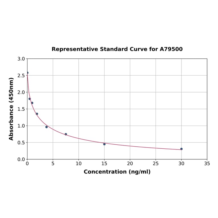 Standard Curve - Mouse Luteinizing Hormone ELISA Kit (A79500) - Antibodies.com