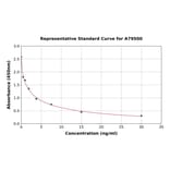 Standard Curve - Mouse Luteinizing Hormone ELISA Kit (A79500) - Antibodies.com
