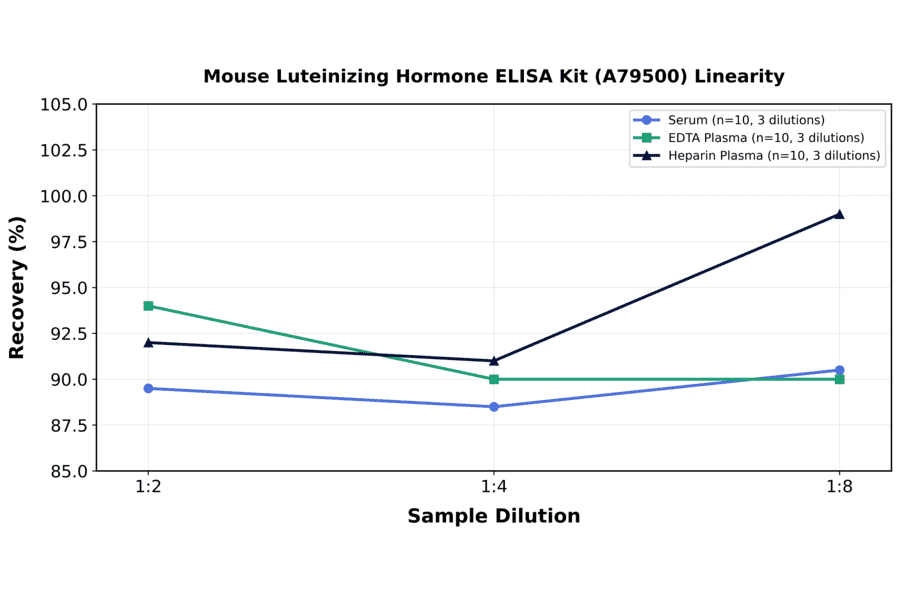 Linearity - Mouse Luteinizing Hormone ELISA Kit (A79500) - Antibodies.com
