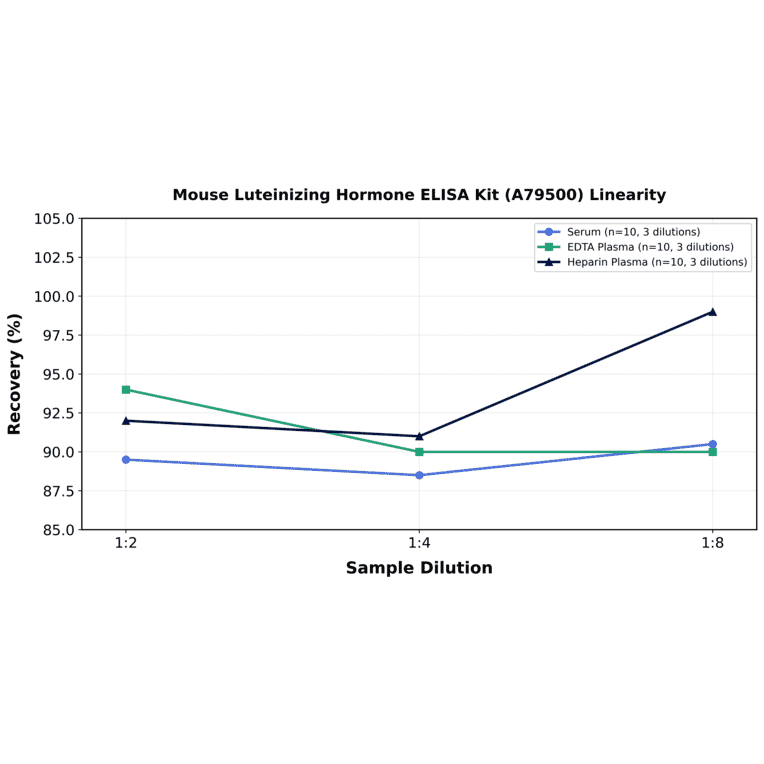 Linearity - Mouse Luteinizing Hormone ELISA Kit (A79500) - Antibodies.com