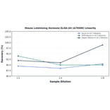 Linearity - Mouse Luteinizing Hormone ELISA Kit (A79500) - Antibodies.com